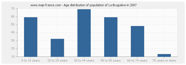 Age distribution of population of La Bruguière in 2007
